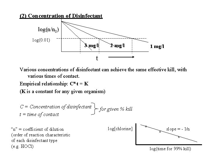 (2) Concentration of Disinfectant log(n/n 0) log(0. 01) 3 mg/l 2 mg/l 1 mg/l