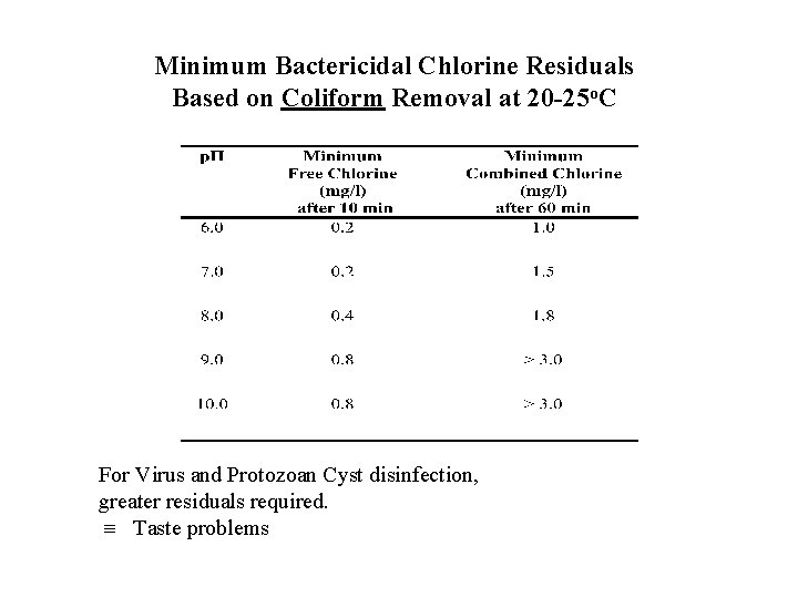 Minimum Bactericidal Chlorine Residuals Based on Coliform Removal at 20 -25 o. C For