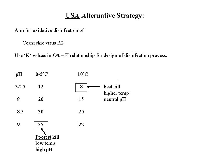 USA Alternative Strategy: Aim for oxidative disinfection of Coxsackie virus A 2 Use ‘K’