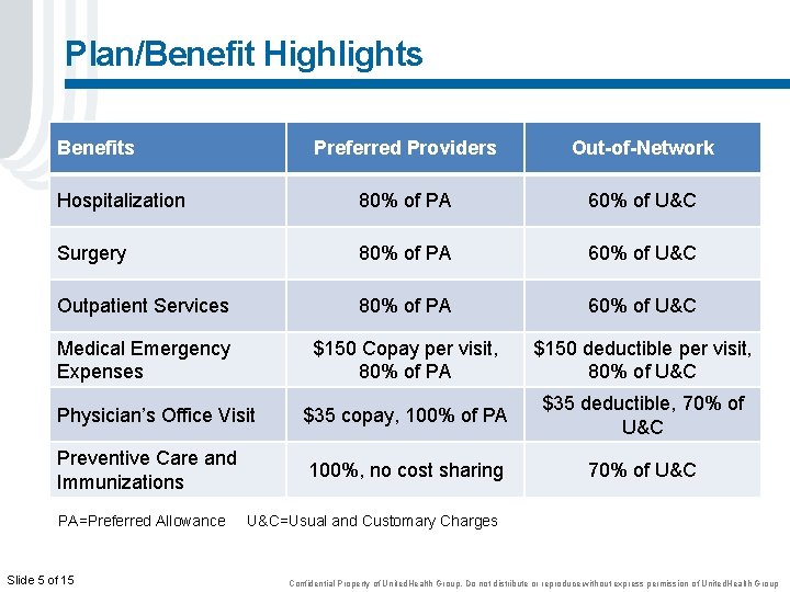 Plan/Benefit Highlights Benefits Preferred Providers Out-of-Network Hospitalization 80% of PA 60% of U&C Surgery