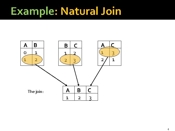 Example: Natural Join A 0 1 B 1 2 The join: A 1 2