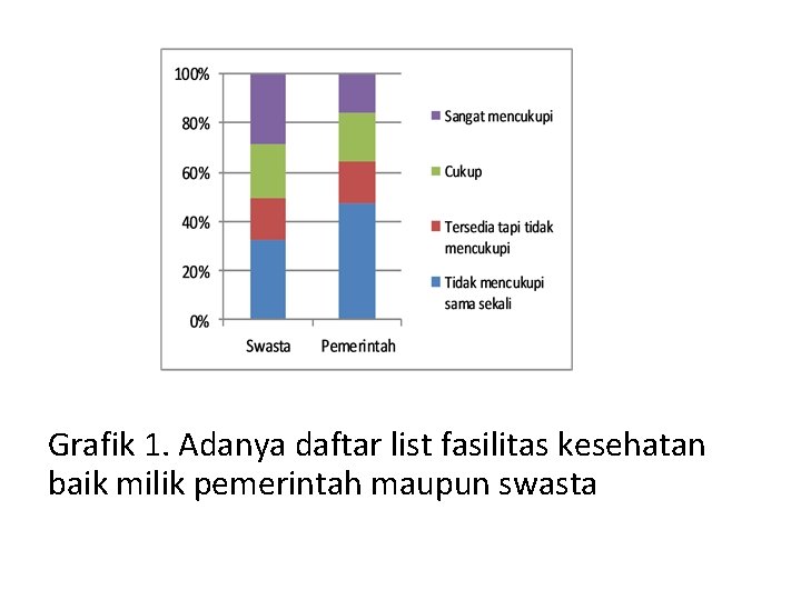 Grafik 1. Adanya daftar list fasilitas kesehatan baik milik pemerintah maupun swasta Grafik 1. Adanya daftar list fasilitas kesehatan baik milik pemerintah maupun swasta