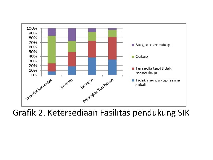 Grafik 2. Ketersediaan Fasilitas pendukung SIK Grafik 2. Ketersediaan Fasilitas pendukung SIK