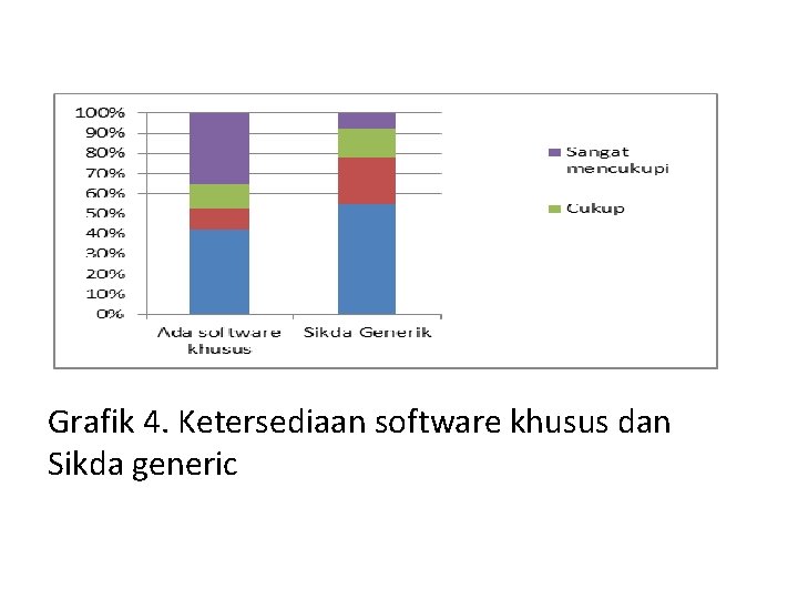 Grafik 4. Ketersediaan software khusus dan Sikda generic Grafik 4. Ketersediaan software khusus dan Sikda generic