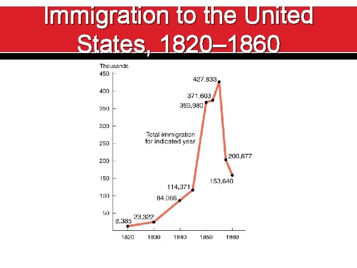 Immigration to the United States, 1820– 1860 