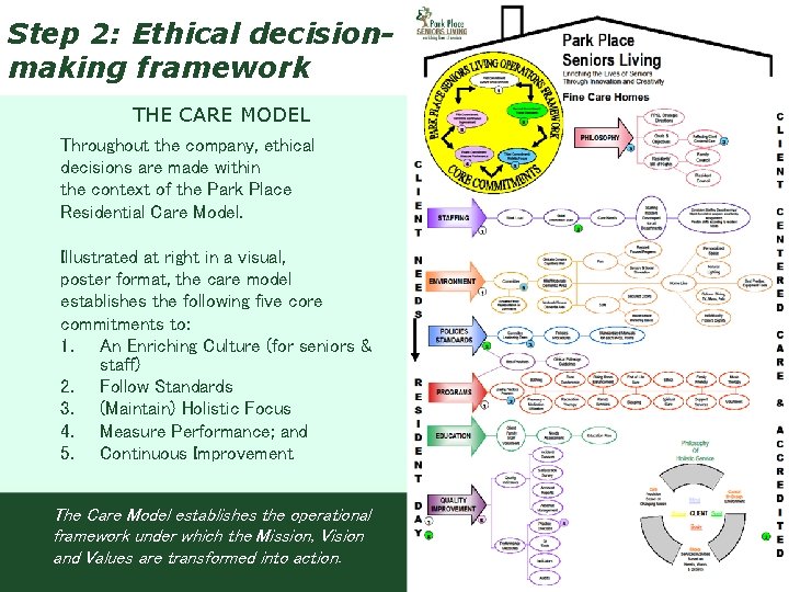 Step 2: Ethical decisionmaking framework THE CARE MODEL Throughout the company, ethical decisions are