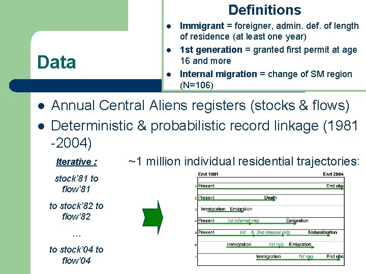 Definitions l Data l l Immigrant = foreigner, admin. def. of length of residence