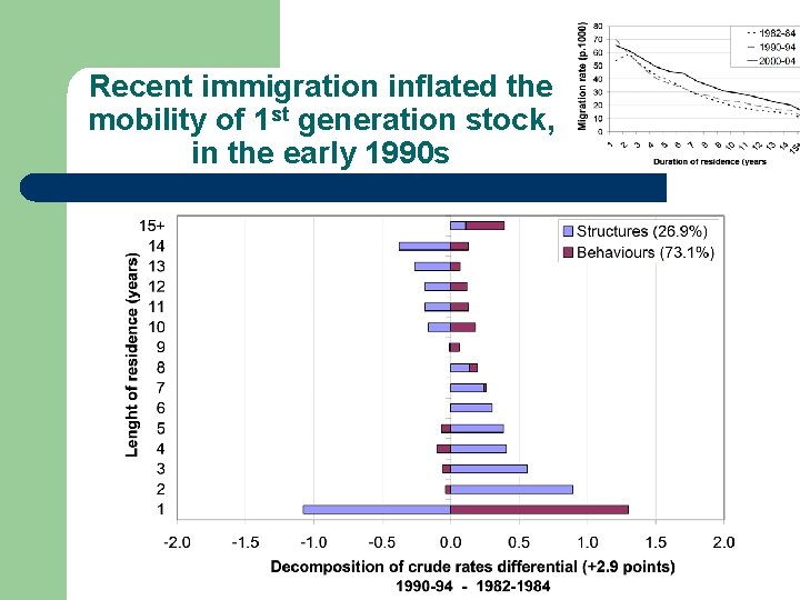 Recent immigration inflated the mobility of 1 st generation stock, in the early 1990