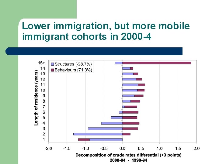 Lower immigration, but more mobile immigrant cohorts in 2000 -4 