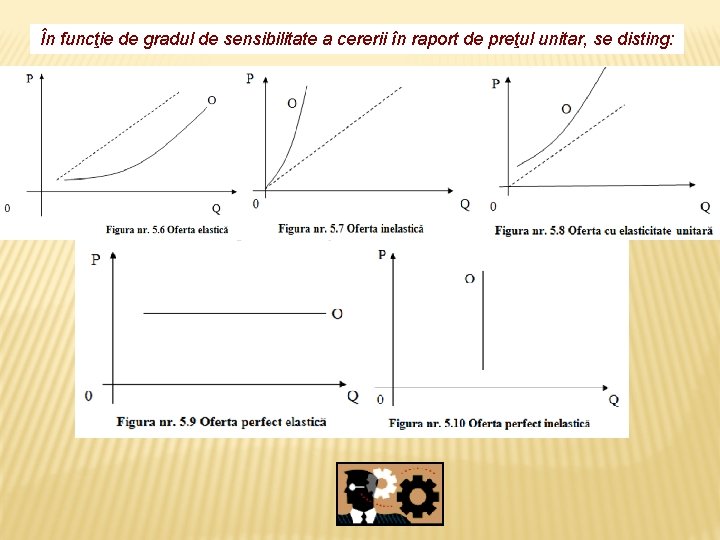 În funcţie de gradul de sensibilitate a cererii în raport de preţul unitar, se