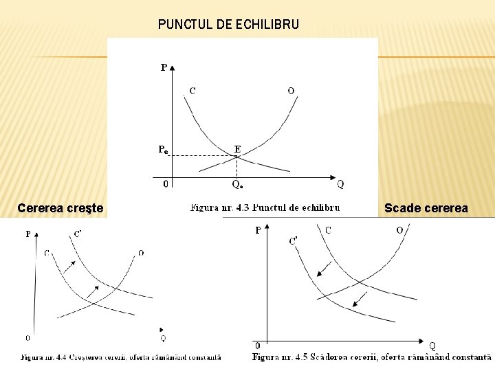 PUNCTUL DE ECHILIBRU Cererea creşte Scade cererea 