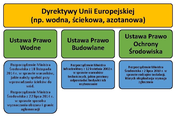 Dyrektywy Unii Europejskiej (np. wodna, ściekowa, azotanowa) Ustawa Prawo Wodne Ustawa Prawo Budowlane Ustawa