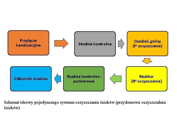 Przyłącze kanalizacyjne Odbiornik ścieków Studnia kontrolna Studnia kontrolnopomiarowa Osadnik gnilny (Io oczyszczania) Reaktor (IIo