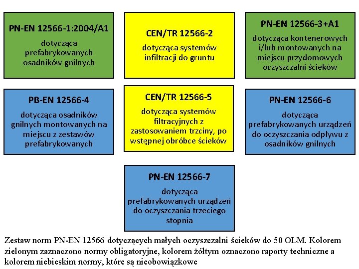 PN-EN 12566 -1: 2004/A 1 CEN/TR 12566 -2 PN-EN 12566 -3+A 1 dotycząca prefabrykowanych