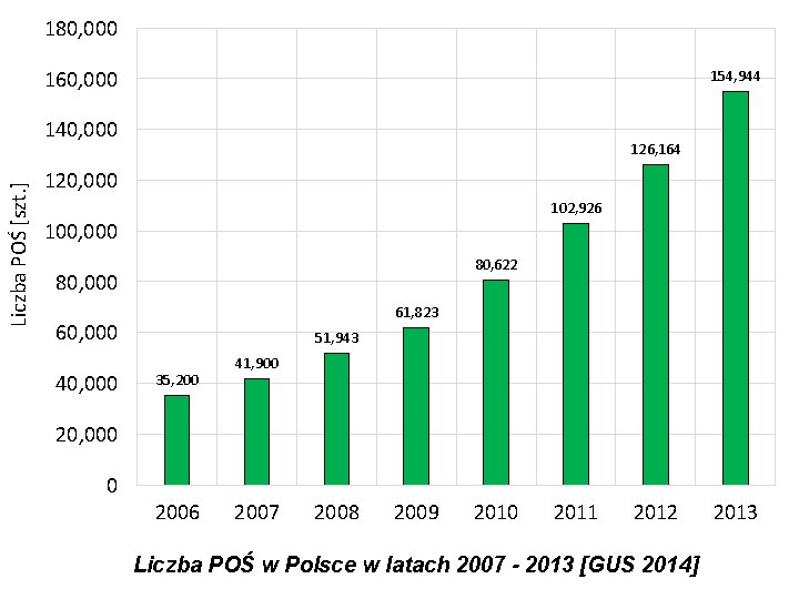 180, 000 160, 000 154, 944 Liczba POŚ [szt. ] 140, 000 126, 164