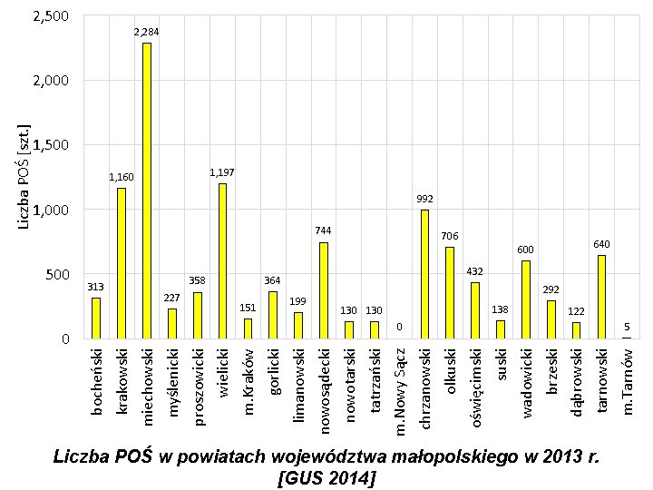 600 0 Liczba POŚ w powiatach województwa małopolskiego w 2013 r. [GUS 2014] m.