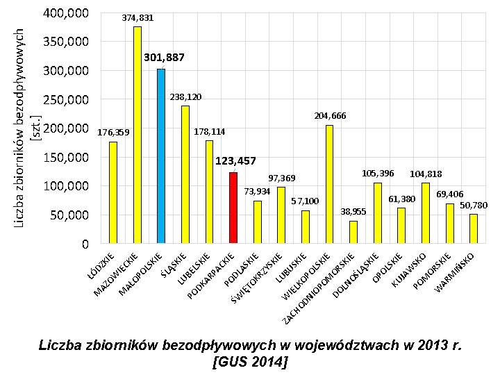 Liczba zbiorników bezodpływowych [szt. ] 400, 000 374, 831 350, 000 301, 887 300,