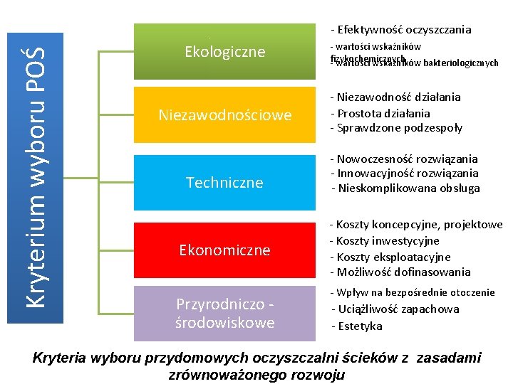 Kryterium wyboru POŚ - Efektywność oczyszczania Ekologiczne Niezawodnościowe Techniczne Ekonomiczne Przyrodniczo środowiskowe - wartości