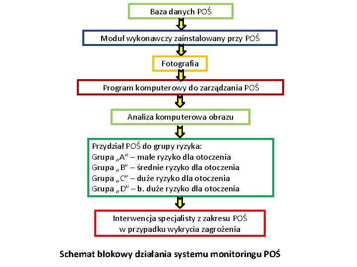 Baza danych POŚ Moduł wykonawczy zainstalowany przy POŚ Fotografia Program komputerowy do zarządzania POŚ