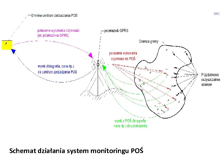 Schemat działania system monitoringu POŚ 