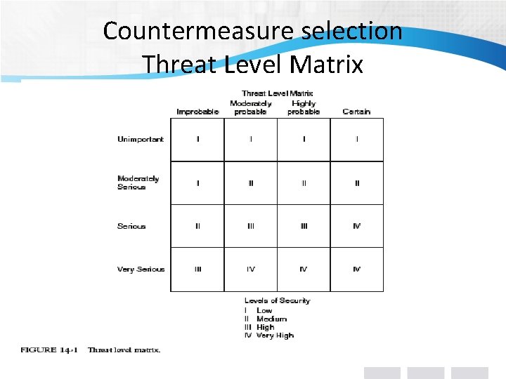 Countermeasure selection Threat Level Matrix Countermeasure selection Threat Level Matrix