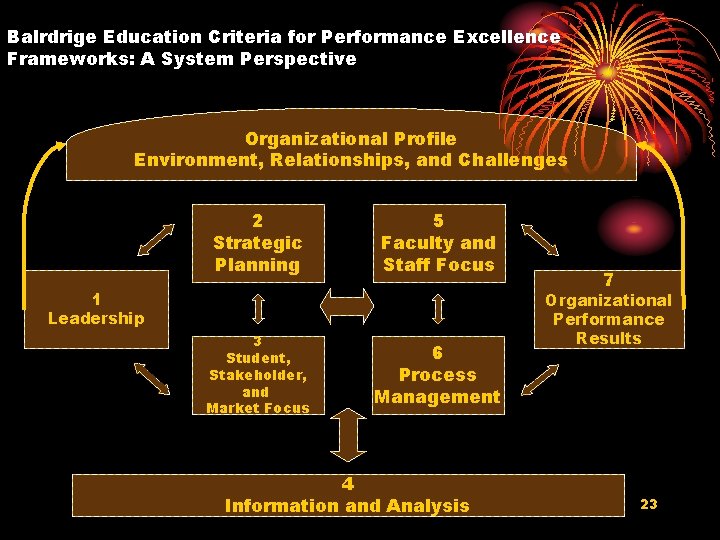 Balrdrige Education Criteria for Performance Excellence Frameworks: A System Perspective Organizational Profile Environment, Relationships,