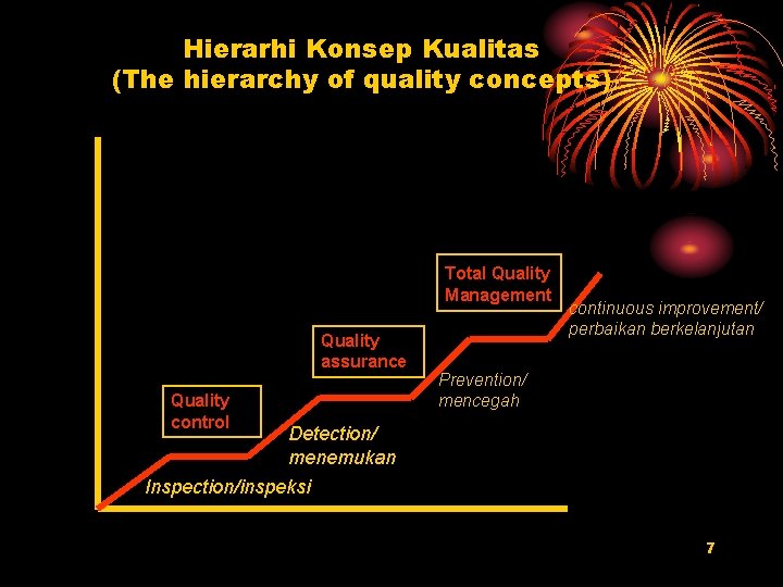 Hierarhi Konsep Kualitas (The hierarchy of quality concepts) Total Quality Management Quality assurance Quality