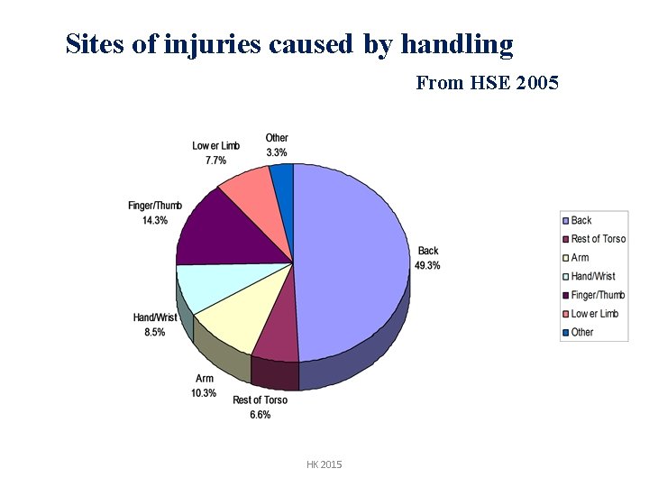 Sites of injuries caused by handling From HSE 2005 HK 2015 