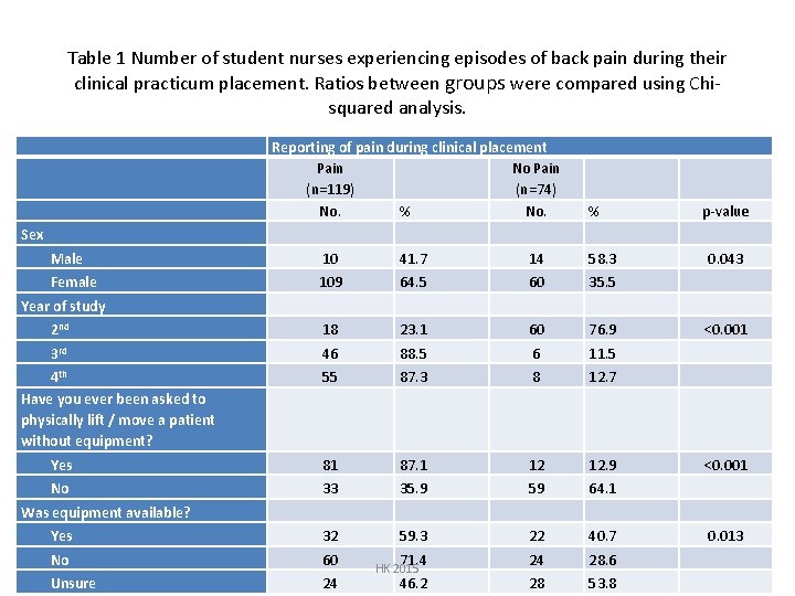 Table 1 Number of student nurses experiencing episodes of back pain during their clinical