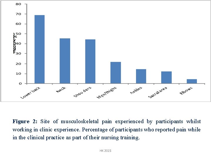 Figure 2: Site of musculoskeletal pain experienced by participants whilst working in clinic experience.