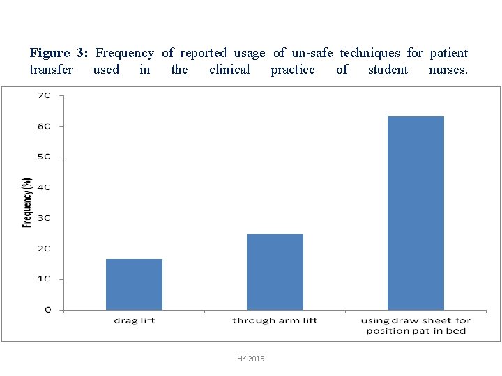  Figure 3: Frequency of reported usage of un-safe techniques for patient transfer used