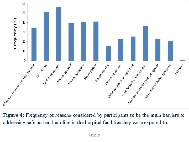 Figure 4: Frequency of reasons considered by participants to be the main barriers to