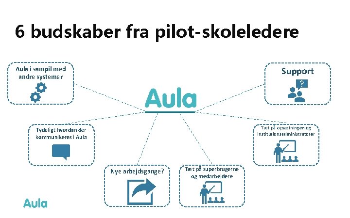 6 budskaber fra pilot-skoleledere Aula i sampil med andre systemer Support Tæt på opsætningen