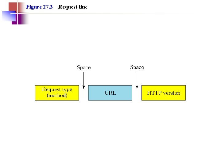 Figure 27. 3 Request line 