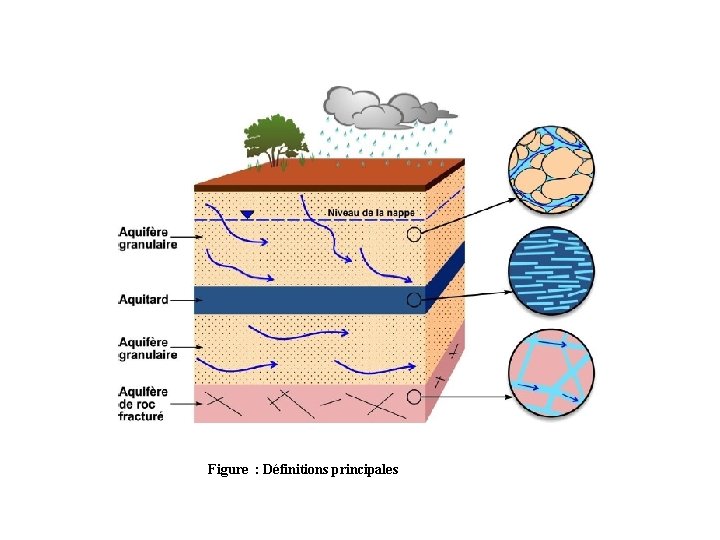 Figure : Définitions principales 