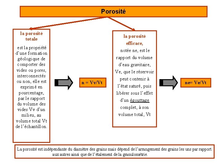 Porosité la porosité totale est la propriété d’une formation géologique de comporter des vides