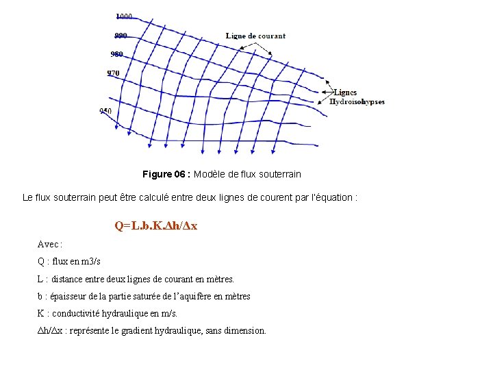 Figure 06 : Modèle de flux souterrain Le flux souterrain peut être calculé entre