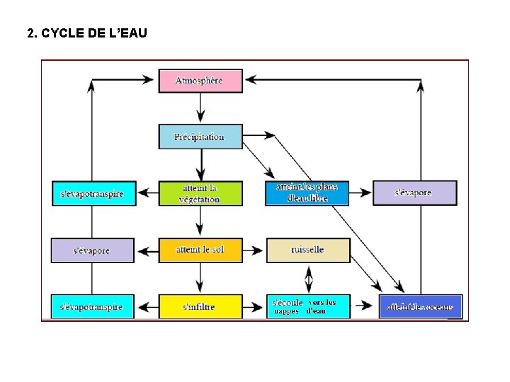 2. CYCLE DE L’EAU 