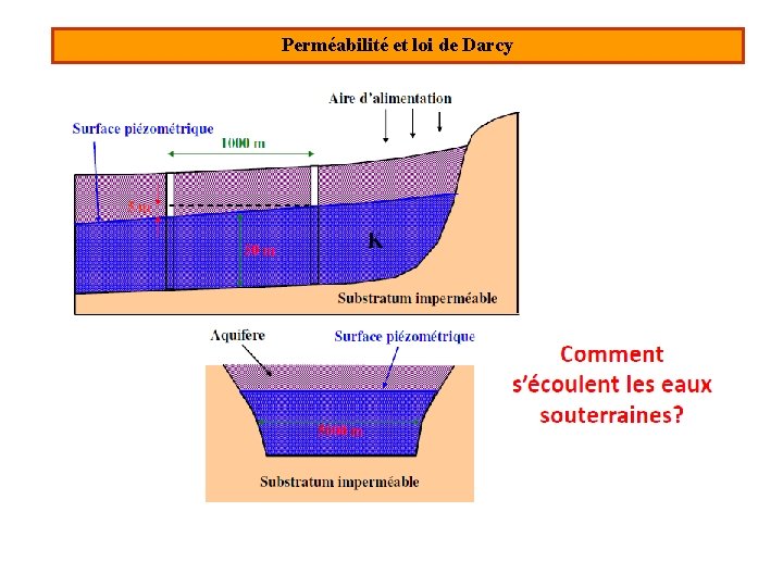 Perméabilité et loi de Darcy 