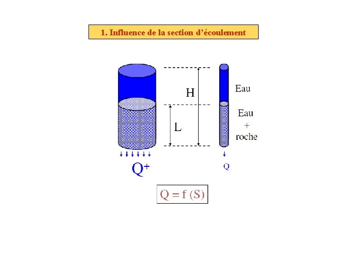 1. Influence de la section d’écoulement 