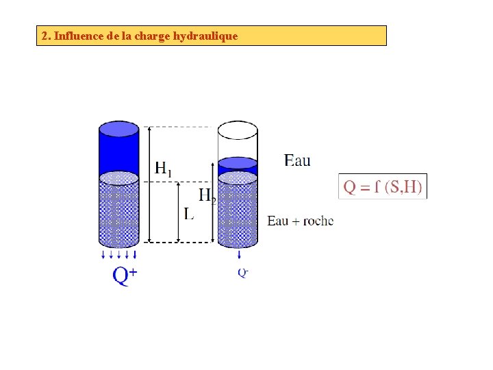 2. Influence de la charge hydraulique 