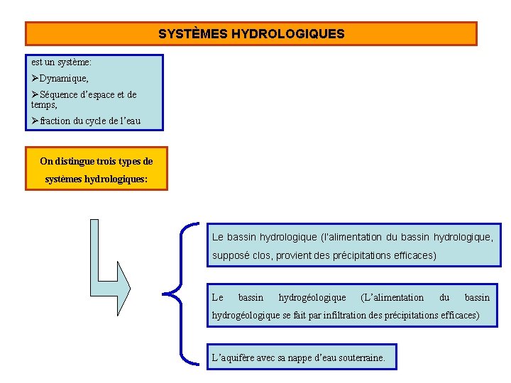 SYSTÈMES HYDROLOGIQUES est un système: ØDynamique, ØSéquence d’espace et de temps, Øfraction du cycle