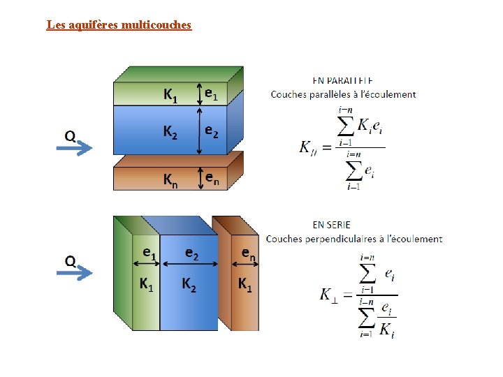 Les aquifères multicouches 