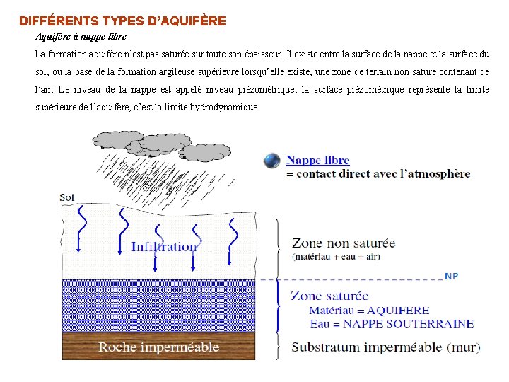 DIFFÉRENTS TYPES D’AQUIFÈRE Aquifère à nappe libre La formation aquifère n’est pas saturée sur