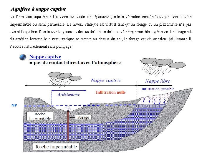Aquifère à nappe captive La formation aquifère est saturée sur toute son épaisseur ;