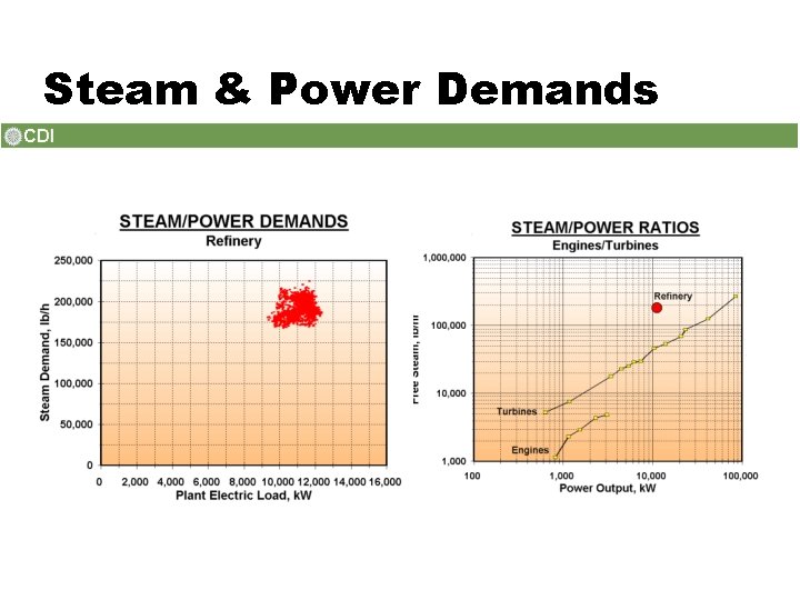 Steam & Power Demands 