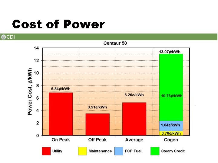 Cost of Power 
