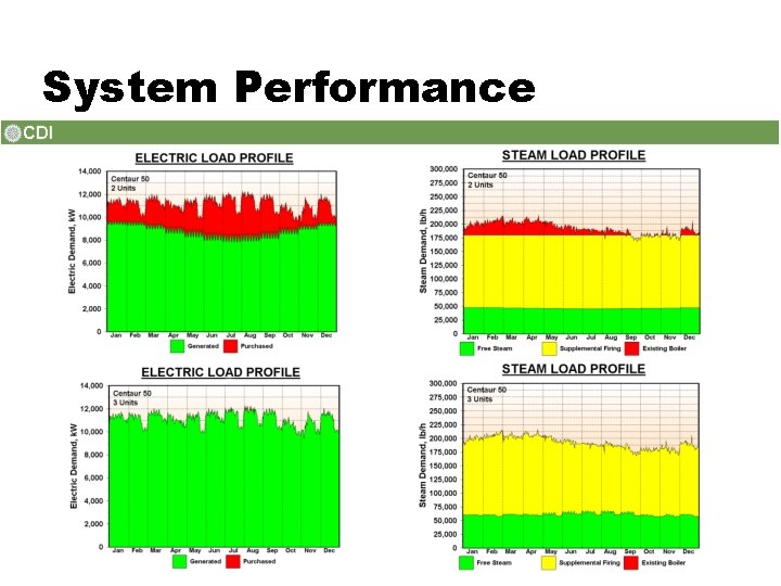 System Performance 