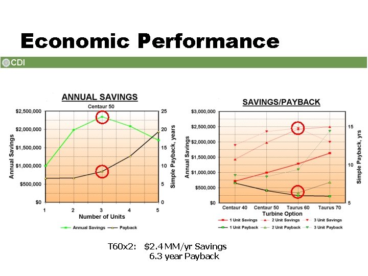 Economic Performance T 60 x 2: $2. 4 MM/yr Savings 6. 3 year Payback