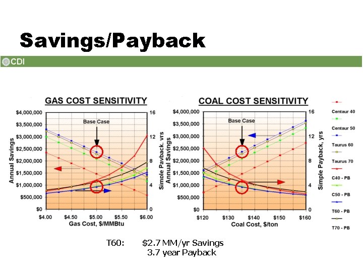 Savings/Payback T 60: $2. 7 MM/yr Savings 3. 7 year Payback 
